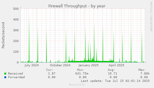 Firewall Throughput