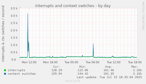 Interrupts and context switches