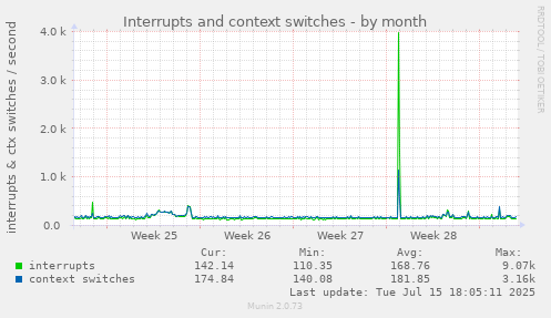 Interrupts and context switches