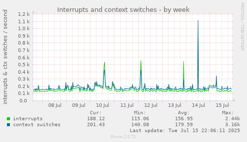 Interrupts and context switches