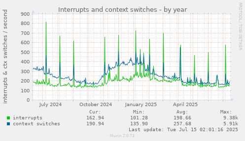 Interrupts and context switches