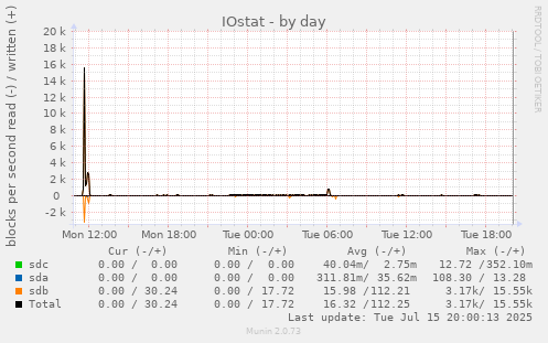 IOstat