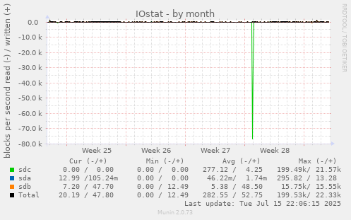 IOstat