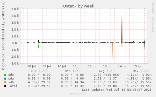 IOstat