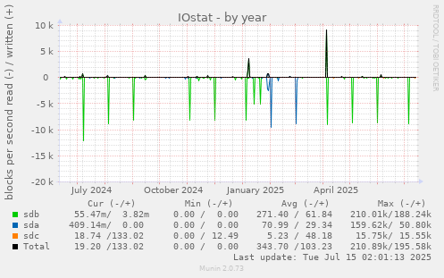 IOstat