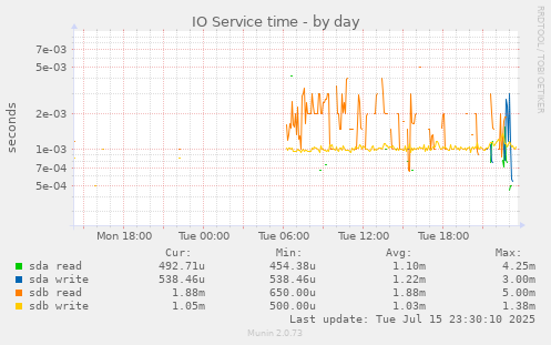 IO Service time