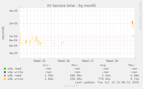 IO Service time