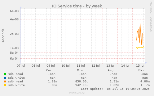 IO Service time