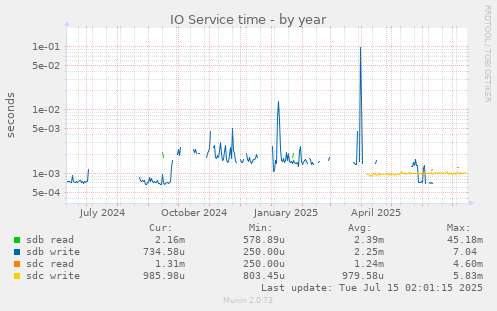 IO Service time