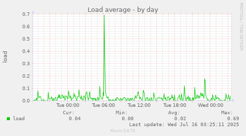 Load average
