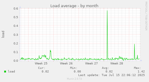 Load average