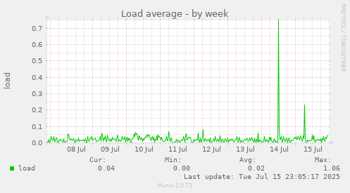 Load average