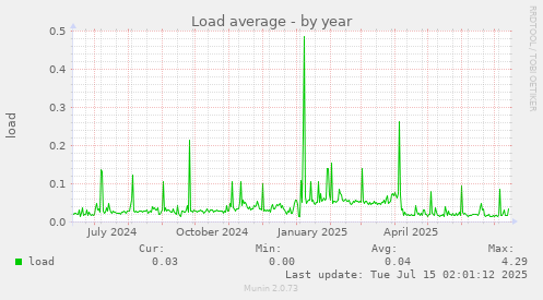 Load average