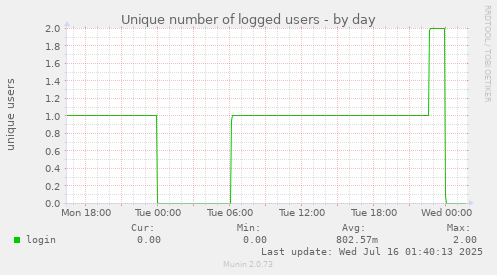Unique number of logged users