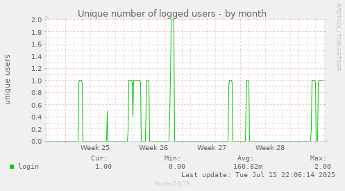 Unique number of logged users