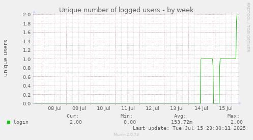 Unique number of logged users