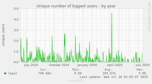 Unique number of logged users