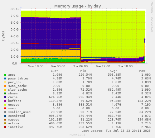 Memory usage