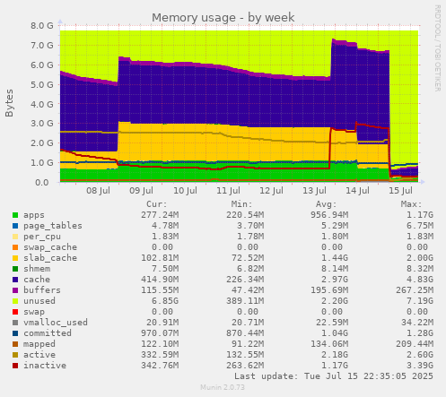 Memory usage