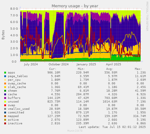 Memory usage