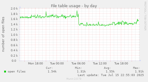 File table usage