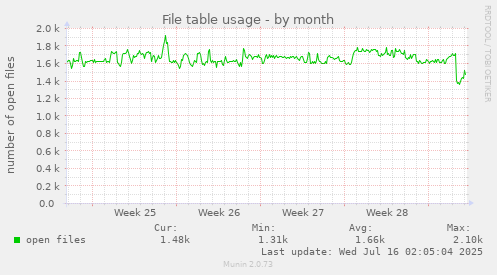 File table usage