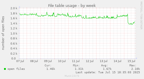 File table usage