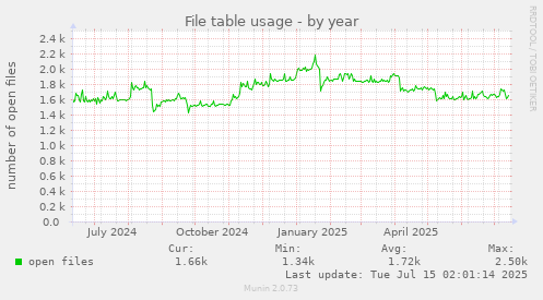 File table usage