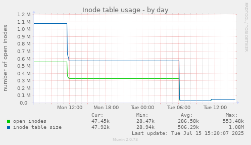 Inode table usage