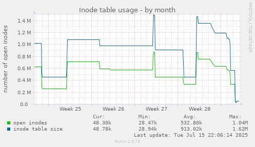 Inode table usage