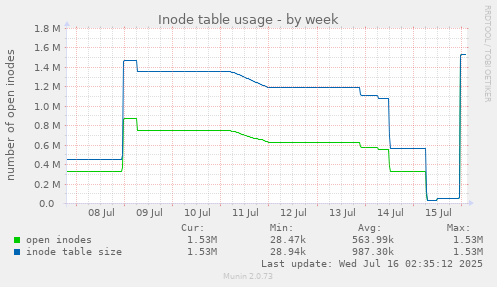 Inode table usage