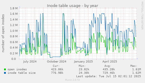 Inode table usage