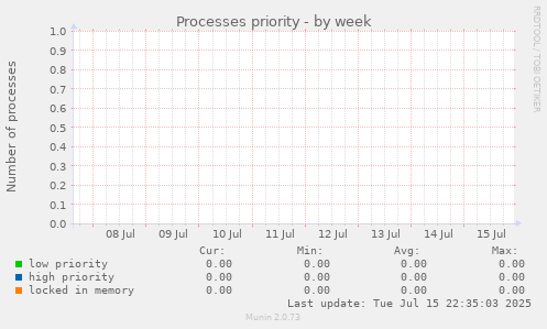 Processes priority