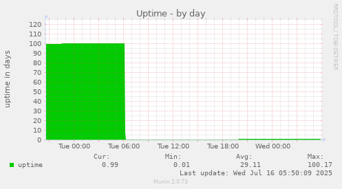 Uptime