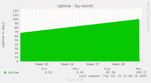 Uptime