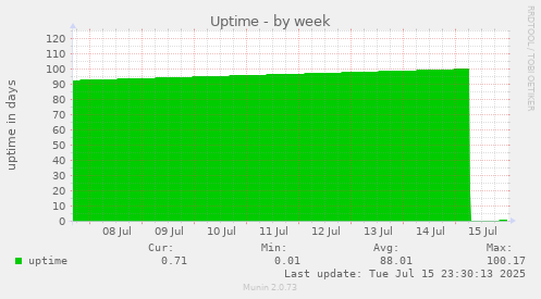 Uptime
