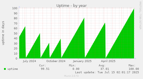 Uptime