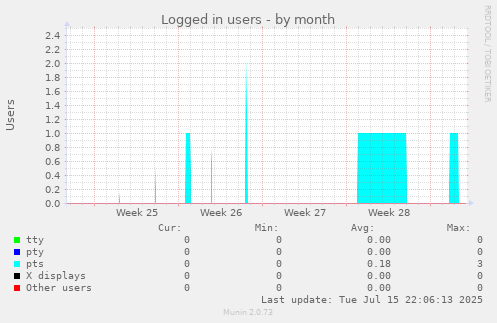 Logged in users