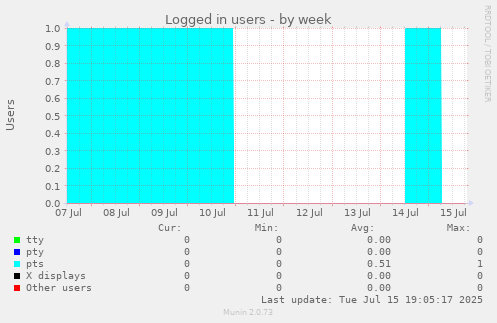 Logged in users