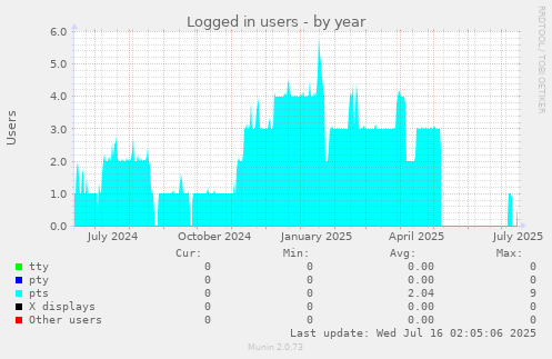 Logged in users