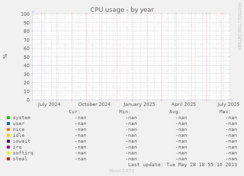 CPU usage