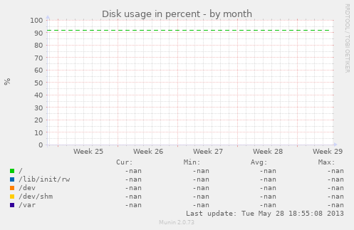Disk usage in percent