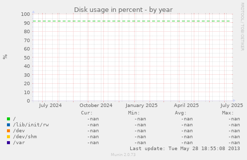Disk usage in percent
