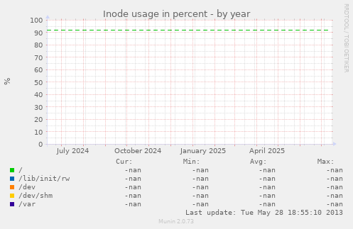 Inode usage in percent