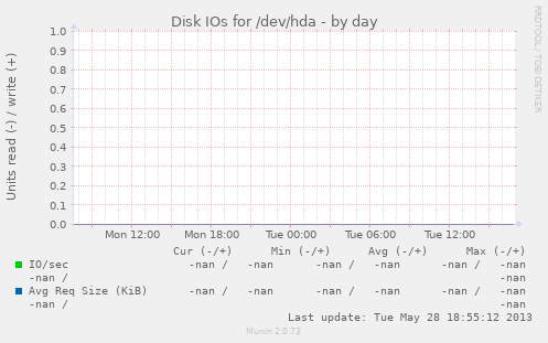 Disk IOs for /dev/hda