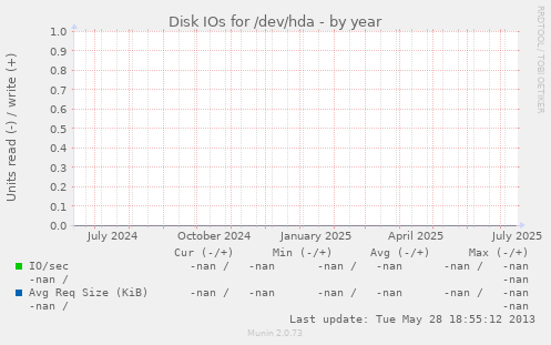 Disk IOs for /dev/hda