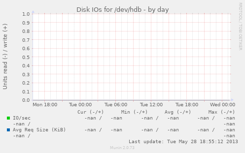 Disk IOs for /dev/hdb