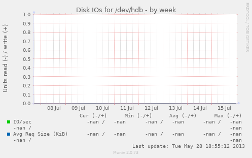 Disk IOs for /dev/hdb