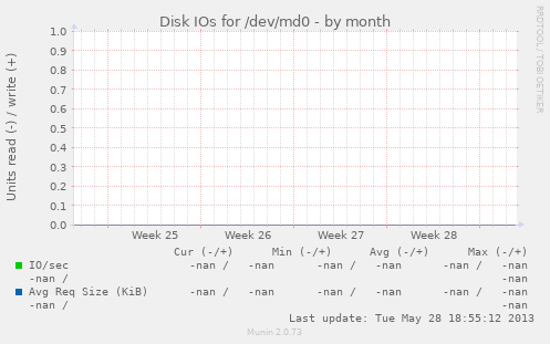 Disk IOs for /dev/md0