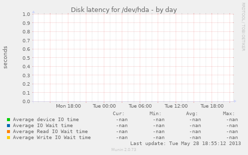 Disk latency for /dev/hda